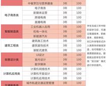 鄭州綠業信息中等專業學校專業都有什么？